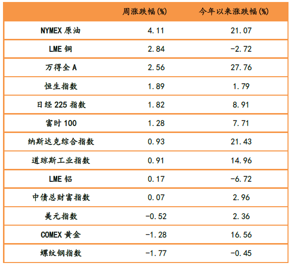 表1：大類資產(chǎn)漲跌幅，原油、銅、股票市場漲幅靠前.png
