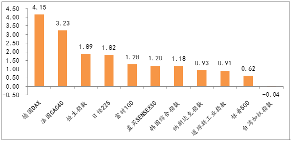 圖4：全球主要指數(shù)周漲跌幅，多數(shù)市場反彈，德國DAX領(lǐng)漲.png