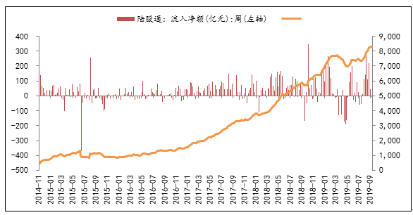 圖7：陸股通資金累計(jì)流入小幅提高，上周凈流入33.90億元.png